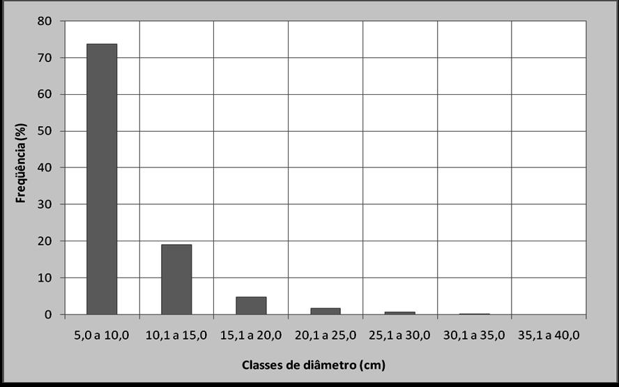 Na estrutura diamétrica do componente arbóreo, mais de 90% dos indivíduos presentes ocorreram com diâmetros variando de 5,00 a 15,00 cm (Figura 2).