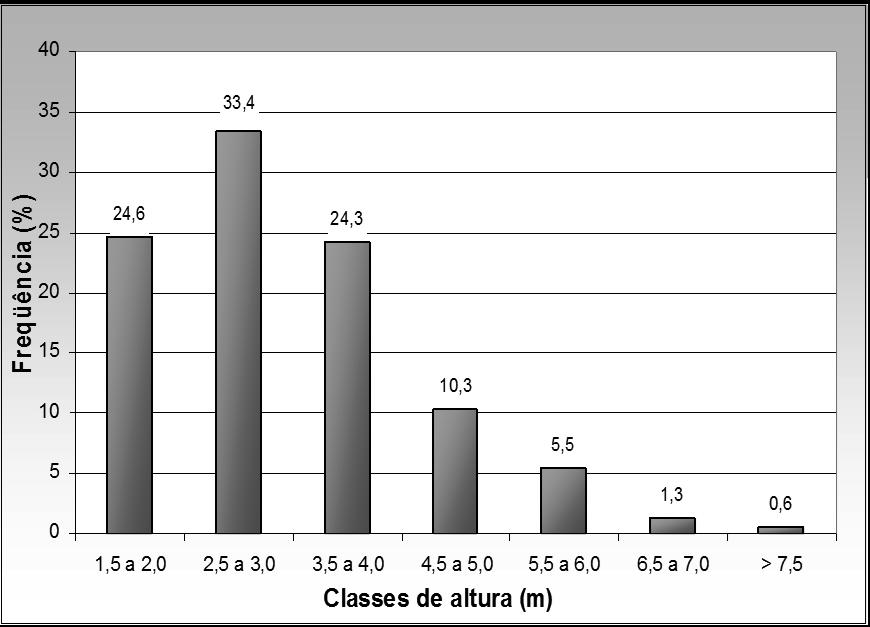 Figura 3 Classes de altura do componente arbóreo do cerrado sensu stricto, na terra indígena Utiariti, no município de Campo Novo dos Parecis, MT.