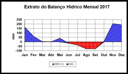 2ª Reunião de Fornecedores Comparativo produtividade 2017 vs 2018 Balanço Hídrico: 2017 Inicio do déficit Junho. Saldo (Exc. Deficit) = 223mm. v Jan a julho de 2017.