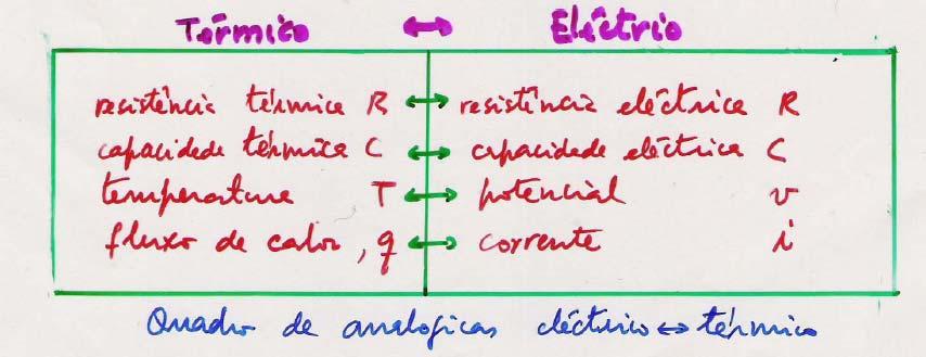 Analogia eléctrico-térmico