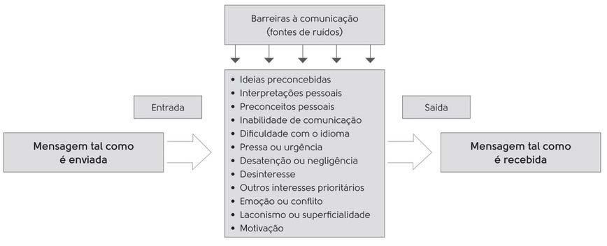 Barreiras à