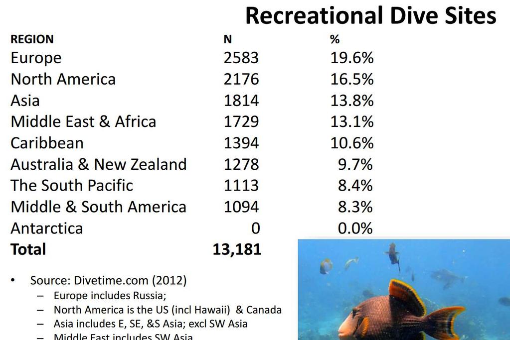 Mergulho Estimated Divers Worldwide by 2012 At least 30 million certified as of 2012 6 million