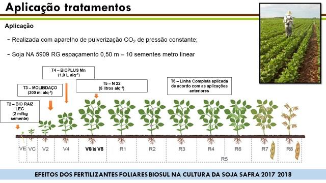 Figura 4 Estadios fenológicos da cultura da soja, épocas intervalos das aplicações dos tratamentos no experimento.