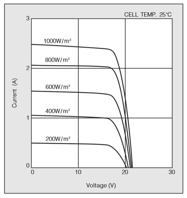 Os valores de todos os parâmetros necessários para a construção do modelo de um diodo para o painel FV em análise são apresentados na Tabela.