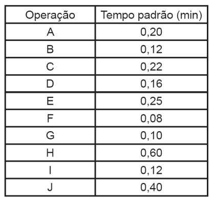 Gestão do processo produtivo.