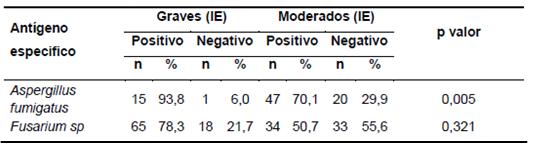 tes com asma grave apresentaram maior proporção de sensibilização para os dois gêneros.