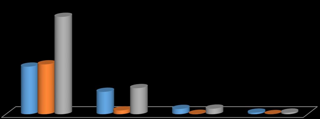 Gráfico 1 Percentual da Famílias Cadastradas Percentual da Famílias Cadsatradas 29% 21% 50% Total de Cadastrad os Recebem Beneficios Não Recebem Beneficios Fonte: Dados retirados do MDS/Data Social.