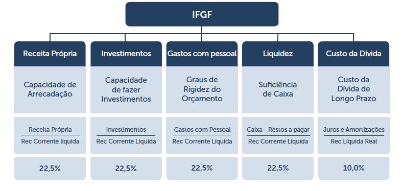 Quadro 2 Indicadores que compõem o IFGF, e seus pesos. RECEITA PRÓPRIA O indicador de Receita Própria mede a dependência dos municípios em relação às transferências dos estados e da União.