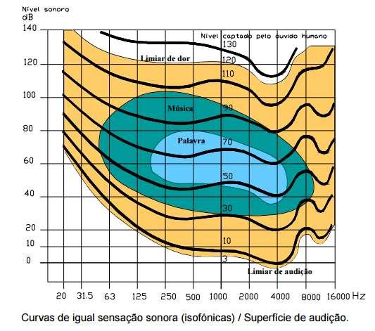 Medição do NPS ponderado em A d(a): A resposta do ouvido não tem uma variação linear em frequência.