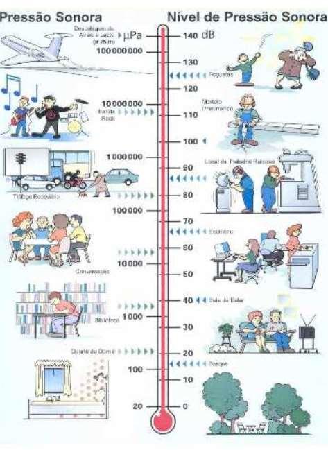 Níveis de pressão sonora