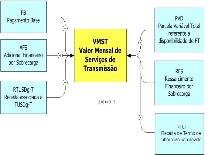 6.1.3.2 Assim sendo, o valor mensal dos serviços de transmissão (VMST) referente a cada concessão de transmissão, é calculado pela equação a seguir: VMST = PB + AFS RFS PVD + RTUSDg-T- RTLI 6.1.3.3 A Figura 3 a seguir ilustra o cálculo do VMST: 6.