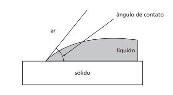 27 Outra característica importante é a molhabilidade de um líquido que se refere à tendência desse líquido em se distribuir sobre superfície sólida, e este parâmetro é inversamente relacionada com a