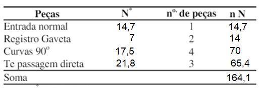 Perda de carga localizada c) Método dos Diâmetros Equivalentes L = N.D = 164,1. 0,15 = 24,61 m hf = J.L = 0,0436.