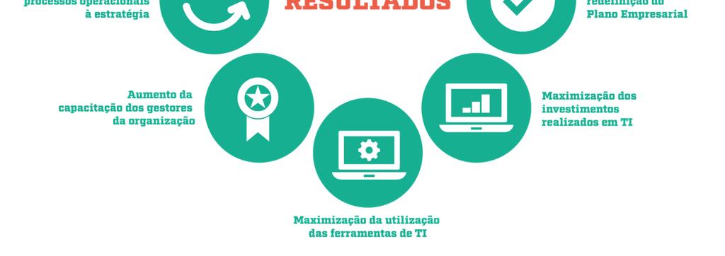 Aumento da segurança do paciente 2. Melhoria da qualidade do atendimento 3. Aumento da eficiência dos processos 4. Melhoria dos resultados financeiros Como funciona o PROAMA?