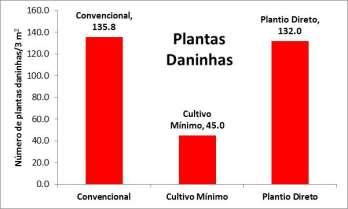 Figura 18. Infestação de plantas daninhas (plantas/3 m 2 ) em diferentes sistemas de manejo de solo para plantio de mudas pré-brotadas. Ribeirão Preto,SP.