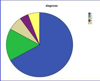 Etiologias da DPA no estudo de coorte n = 930 pacientes 5,6%=5 4,2%=4 3=7% 2=18% 1= 75% A DPOC é a DPA mais prevalente 1- DPOC (~2/3 casos) 2- Fibroses pulm. 3- Bronquiectasias 4- D. circulação pulm.