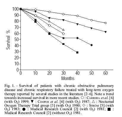 O uso de oxigenoterapia domiciliar aumenta a sobrevida Estudos clássicos mostram que a ODP aumenta a sobrevida de portadores de DPOC com PaO 2 < 60 mmhg NOTT 1980, Ann Intern Med 93: 391 - MRC 1981,