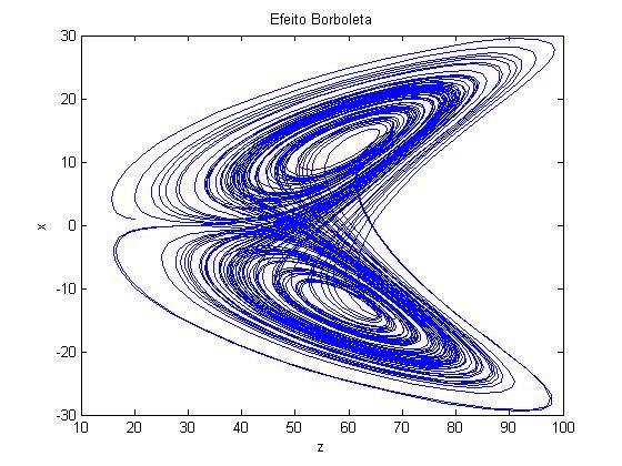 acumulada Distribuição Log-normal Distribuição de Poisson Explica a ocorrência de eventos no tempo A variância é igual à média de ocorrencia Útil em equações diferenciais e em equilíbrio dinâmico