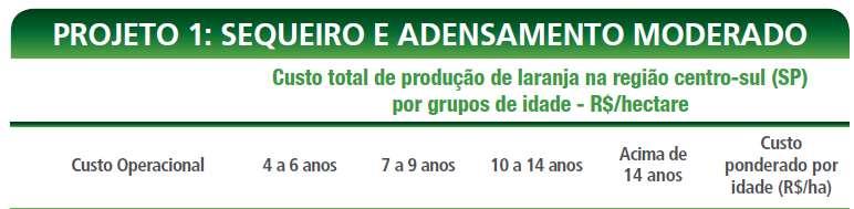 Rentabilidade: 14% Margem de Segurança: 12% Produtividade de nivelamento: 950 cxs/ha hfbrasil.org.