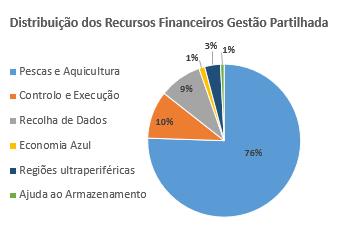 2. O Fundo Europeu para os Assuntos Marítimos e das Pescas Gestão Partilhada (90%) Gestão Direta (10%) Figura 3 -