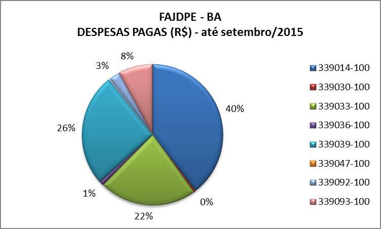 Dos pagamentos realizados até o final de setembro/2015, R$106.010,50 (cento e seis mil, dez reais e cinquenta centavos) destinaram-se à natureza de despesas 339014 - Diárias, R$59.