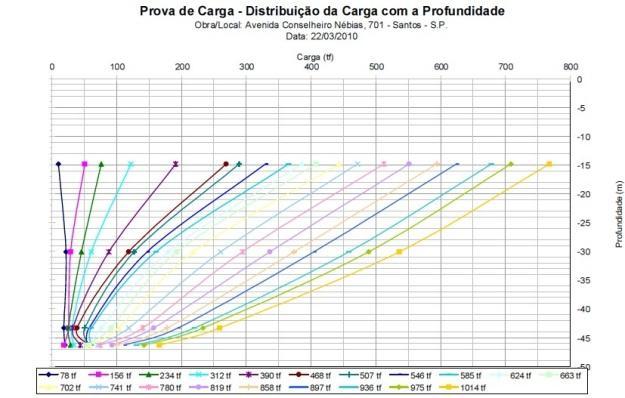 Figura 16. Curvas de distribuição de carga em função da profundidade obtidas no ensaio.