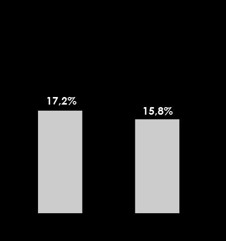 Inadimplência Cartão Renner Meu Cartão(*) Saque Rápido 21,1% 21,3% 21,4% 20,4% 18,8% 14,9% 17,6% 17,1% 17,9% 20,5% 3,4% 4,2% 3,3% 2,9% 1,6% 4,2% 6,1% 4,0% -1,3% 0,8% Cartão Renner: A redução nos
