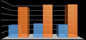 Gráfico2- Comparativo dos valores mínimos e máximos por zona (R$) Valores mínimos e máximos por zona (R$) 380,00 370,00 360,00 372,31 376,36 376,84 350,00 340,00 330,00 341,10 343,51 341,80 320,00