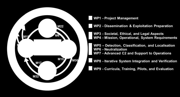 19 20 21 22 23 24 25 26 27 28 29 30 31 32 33 34 35 36 Project management, Dissemination, SoEL, EC report, etc Project management, Dissemination, SoEL, EC report, etc Reqts / System definition