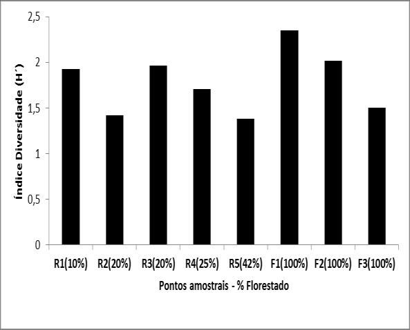 27 A riqueza de táxons foi maior nos pontos amostrais localizados nas microbacias 100% florestadas (F1,F2, e F3) (Fig.6A).