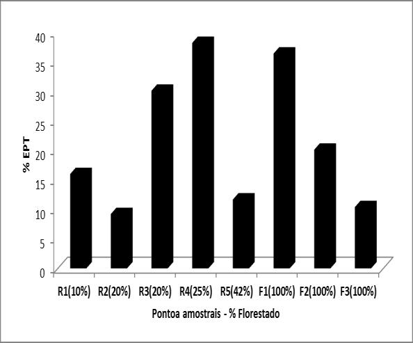 Riqueza de táxons (A) e valores do índice de diversidade Shannon-Wienner (H`) nos pontos amostrais de microbacias que apresentam diferentes percentuais de área florestada (R=rural; F=florestado).