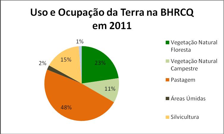 pastagem permanece sendo a principal classe de uso e