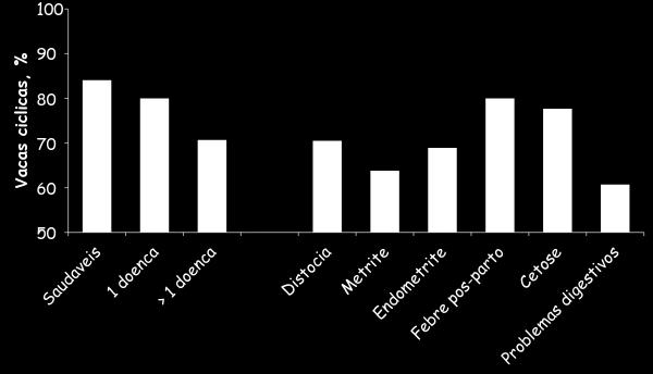 a 25% vacas ciclicas Santos et al.
