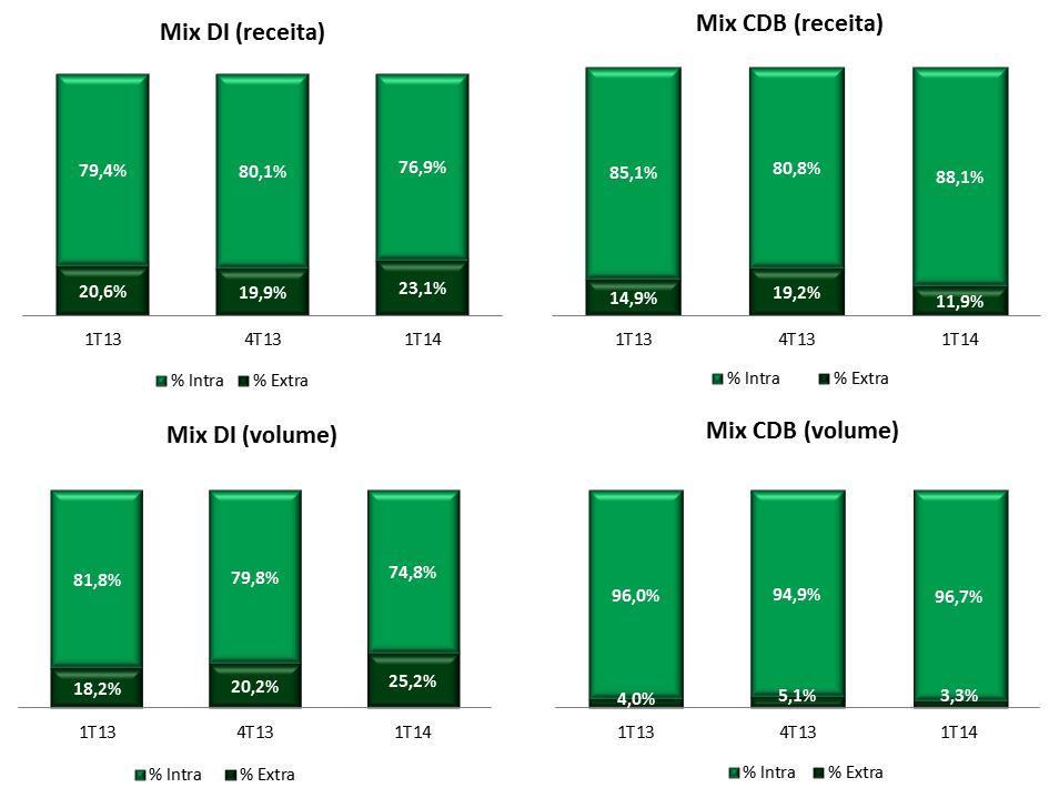 Derivativos de Balcão A receita de registro de derivativos somou R$ 8,6 milhões no 1T14, 21,4% superior ao 4T13, resultado, principalmente, do aumento de 46,5% na receita com registro de swaps.