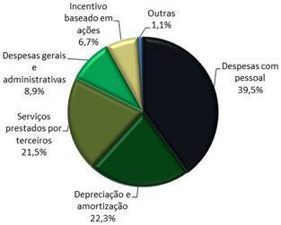 Resultado financeiro 5,7 8,6 12,4-33,7% -54,0% EBITDA 166,1 161,2 144,1 3,1% 15,3% (+) Incentivo baseado em ações sem desembolso de caixa 2,6 4,0 5,4-34,5% -51,6% (+/-) Resultado de equivalência