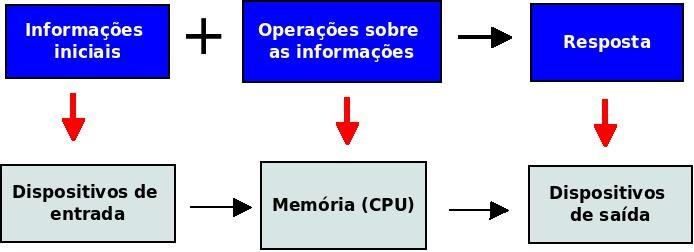 Conceitos básicos Computador: conceito clássico (até quando?