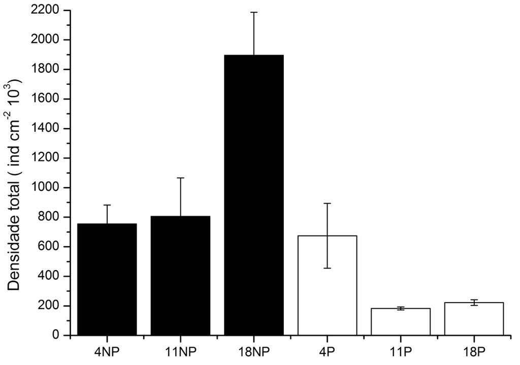 Infl uência da predação de tilápia (Oreochromis sp.) na estrutura da comunidade de algas perifíticas de oxigênio dissolvido e transparência total (Tabela 1).