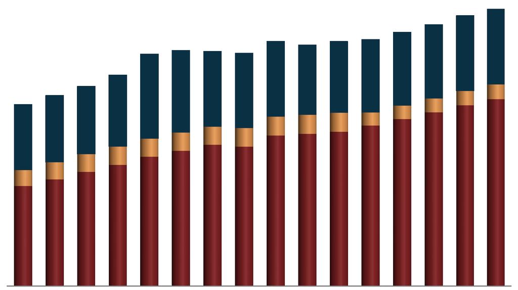 Prestações Sociais Cenário alternativo 40,0 mil milhões de 35,0 30,0 25,0 20,0 15,0 10,0 9,4 2,3 14,2 9,5 2,4 15,1 9,7 2,5 16,2 10,2 2,6 17,2 12,0 2,6 18,3 11,7 10,7 10,6 2,6 2,6 2,6 19,2 20,0 19,8