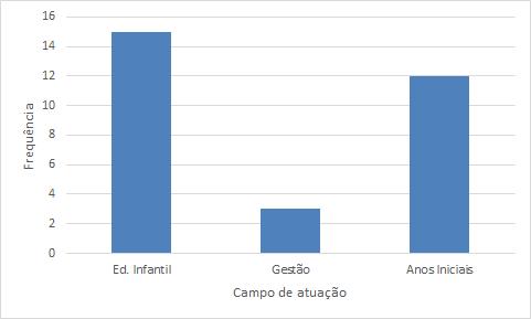 14 Figura 2 - Pretensão com o curso dos acadêmicos da 4ª fase da