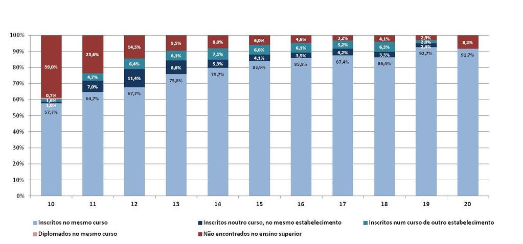 As dificuldades escolares dos alunos são um fator explicativo importante para o abandono no ensino superior português.