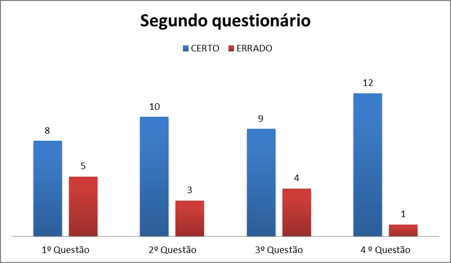 (5) dos alunos jugaram a questão como falsa e 61,54% (8) marcaram verdadeiro. A pesquisa constatou que 60% dos alunos erraram e 40% acertaram a quarta questão.