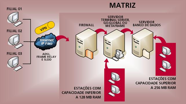 Exemplo: FIGURA 01 Os serviços de Comunicação Remota demandam a instalação de uma rede exclusiva que garanta o desempenho, disponibilidade e segurança das informações.