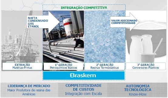 (Fonte: Apres Institucional Braskem Abril 2012) O plástico verde Tradicionalmente, plásticos como polietileno são produzidos a base de petróleo e gás.