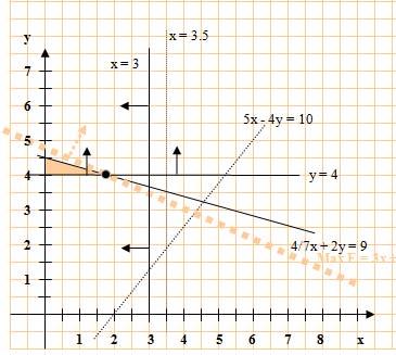 Ramificação em y: y 4 suj. a: max F = 3x + 7y x 3.