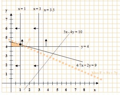 Ramificação em x: x 1 suj. a: max F = 3x + 7y x 3.