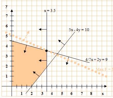 Resolução da relaxação linear Problema PL0: max F = 3x + 7y suj. a: x 3.