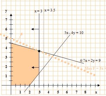 Ramificação em x: x 3 suj. a: max F = 3x + 7y x 3.