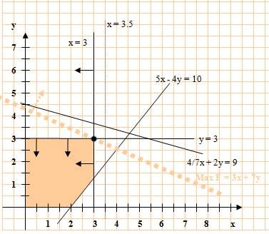 Ramificação em y: y 3 max F = 3x + 7y suj. a: x 3.