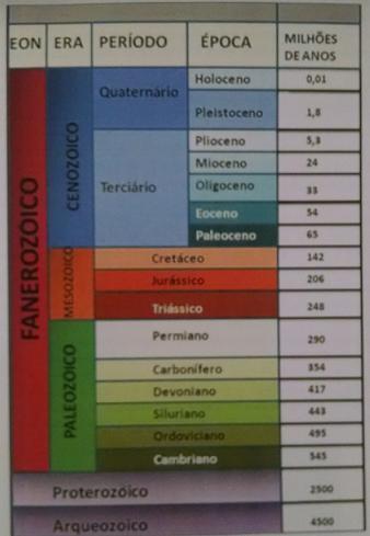 Divisões do Tempo Geológico