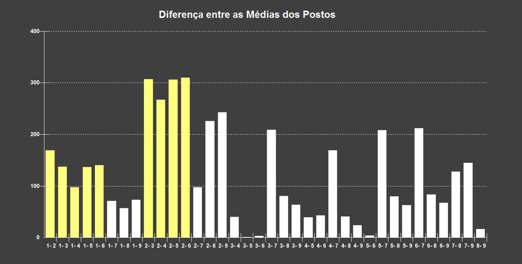 669 Legenda: Obs.: Os gráficos de barra amarela foram as comparações que tiveram diferença estatística (p 0,05).